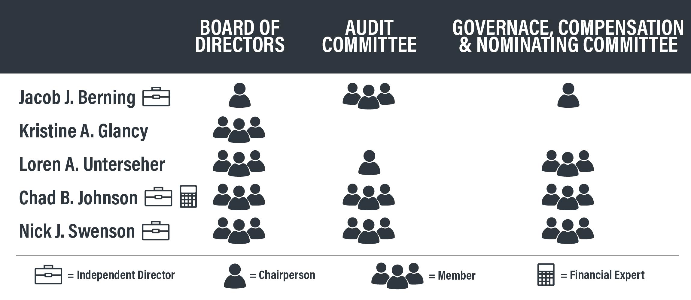 Board of Directors, Audit Committee, and Governance Committee